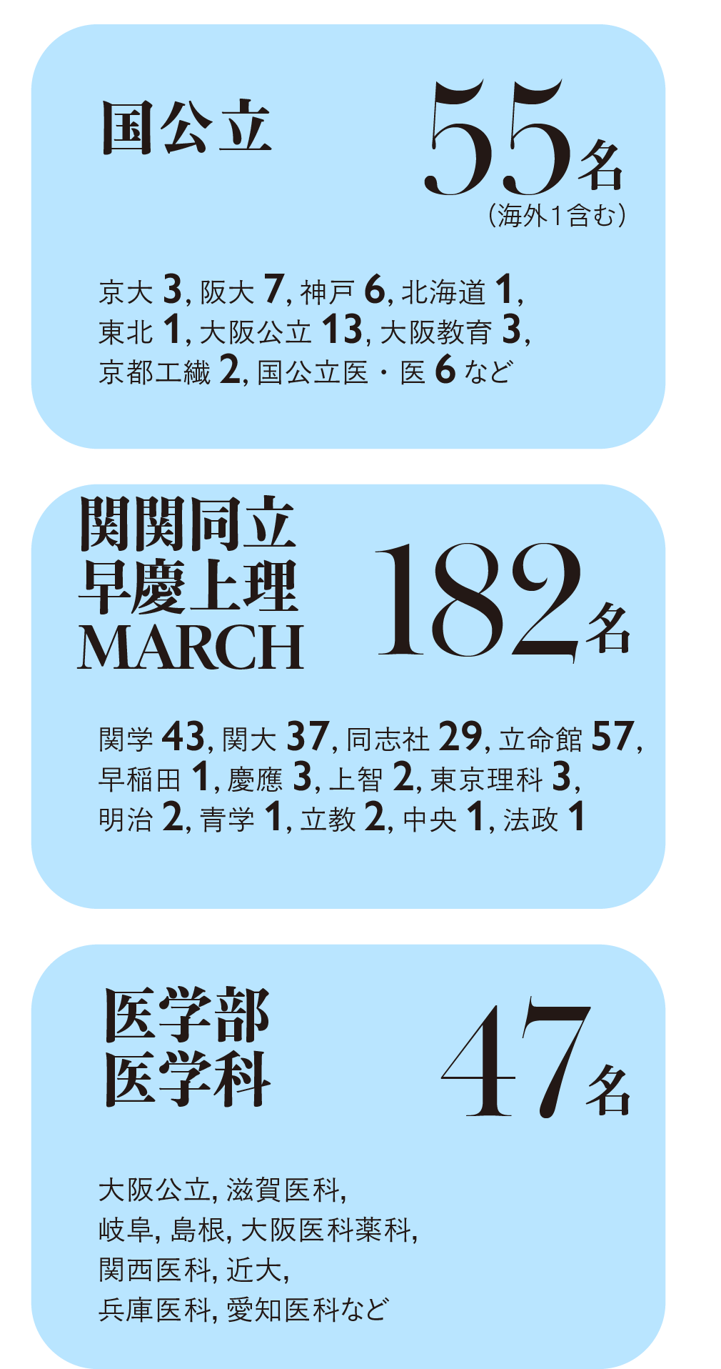 国公立 55名（海外1名含む）関関同立 早慶上理 MARCH 182名　医学部医学科 47名