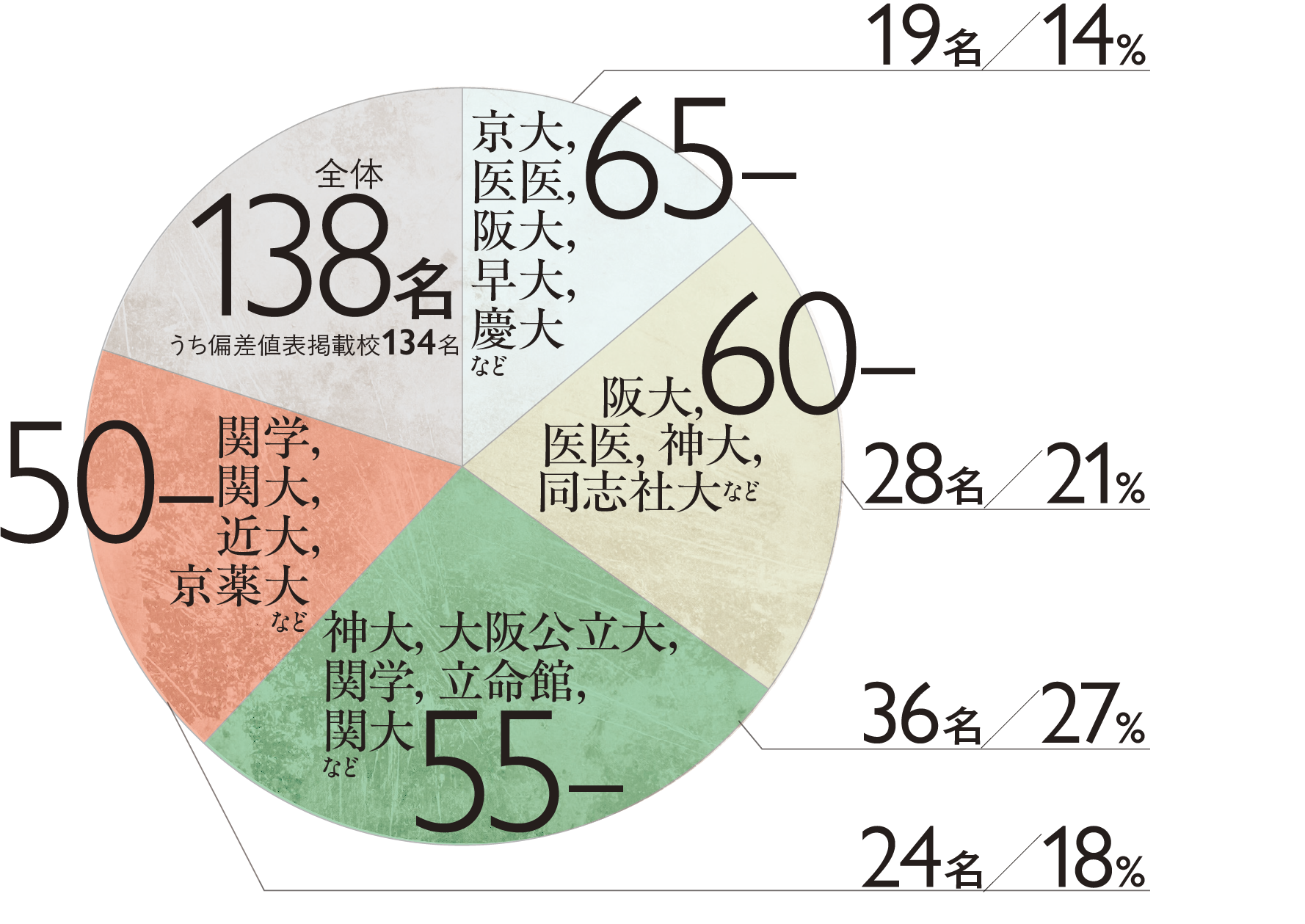 約35%が最難関大学（偏差値60以上）に進学